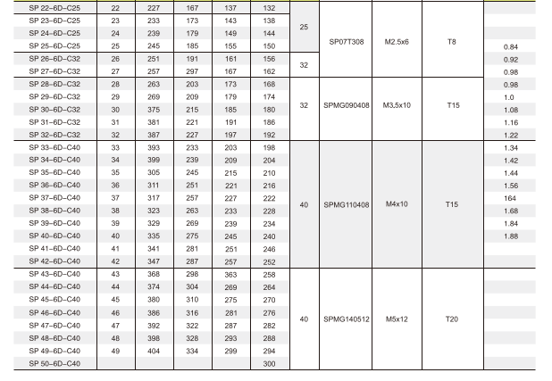 SP33.0-42.0-6D-C40 — Корпуса сверл со сменными пластинами — изображение 4